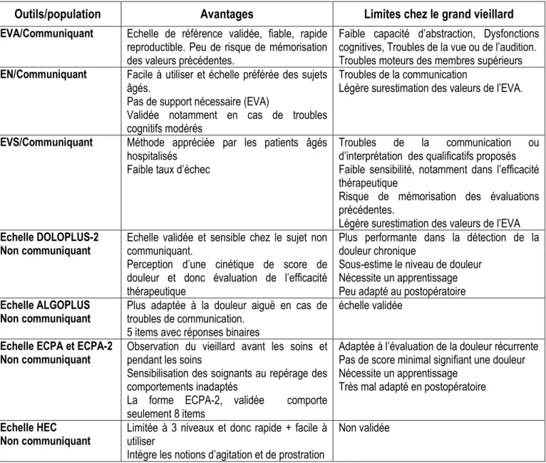 Tableau  3 :  Principales  modifications  physiologiques  chez  le  sujet  âgé,  propriétés  pharmacodynamiques  de  la  Morphine et les conséquences chez le sujet âgé bénéficiant de Morphine dans la période postopératoire