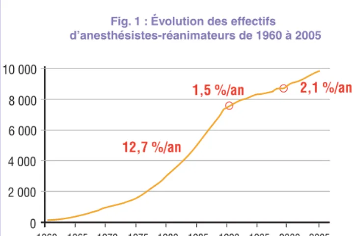 Fig. 1 : Evolution des effectifs  d’anesthésistes-réanimateurs de 1960 à 2005