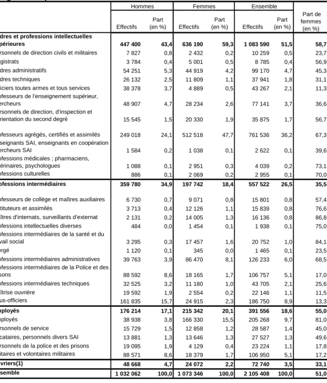 Tableau 2.3-1 : Effectifs physiques et répartition des agents des ministères par sexe selon la  catégorie socioprofessionnelle au 31 décembre 2008