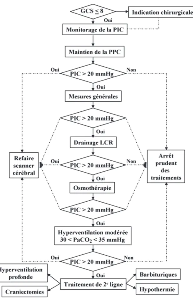 Figure 1. Stratégie globale de prise en charge d’une HTIC