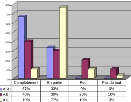 Figure 3 : distribution des degrés de satisfaction selon le grade