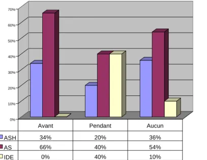 Figure 4 : distribution de l’utilisation de documents selon les grades Commentaire