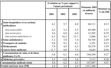 Tableau 5 : Consommation médicale totale en valeur (montants en 2003) 