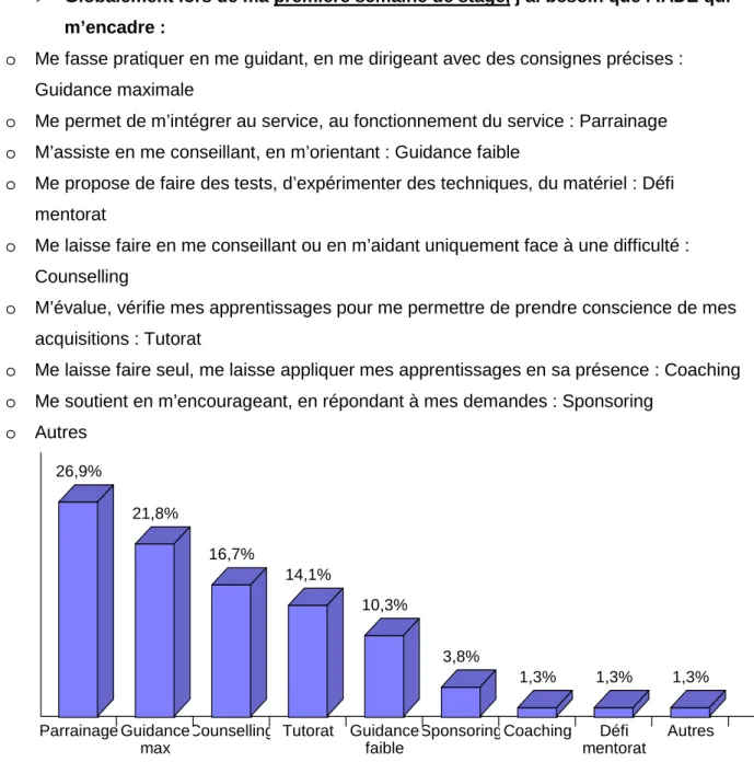 Figure 17 : Les besoins des élèves IADE lors de la première semaine 