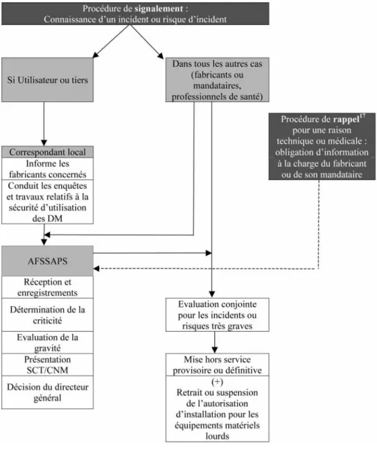 FIGURE 2: LES ÉTAPES DE LA MATÉRIOVIGILANCE