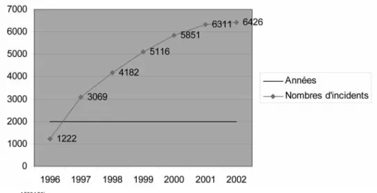 FIGURE 3: EVOLUTION DU NOMBRE D’INCIDENTS ENREGISTRÉS DE 1996 À 2002