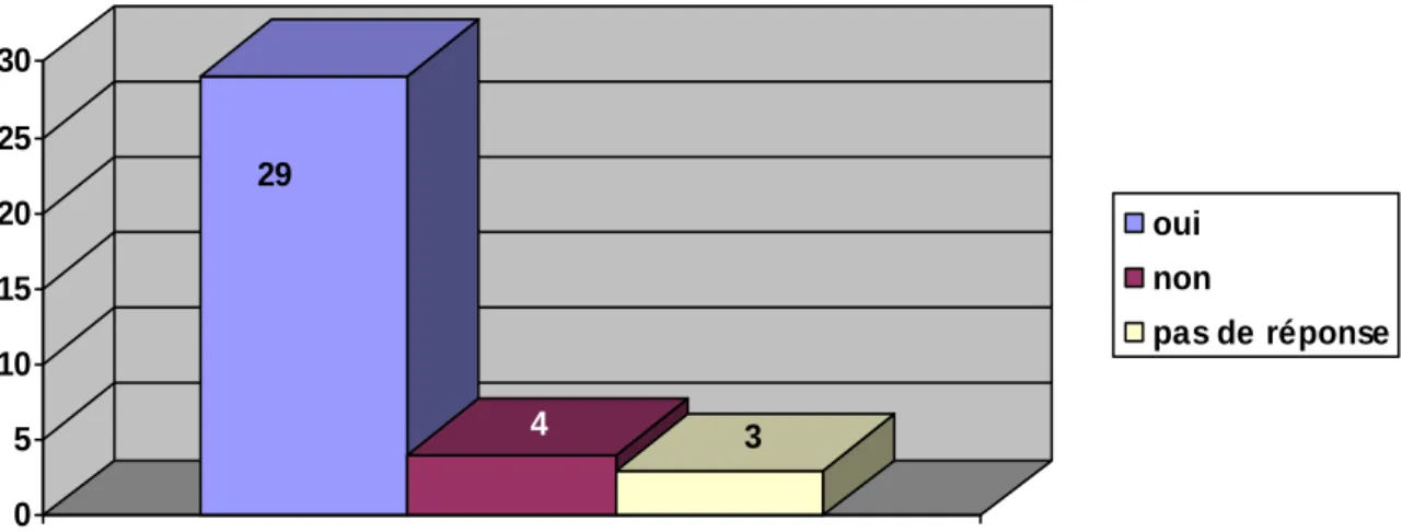 Graphique 6 : intérêt de l’informatique pour le patient  