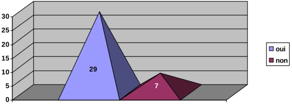 Graphique 7 : population connaissant l’existence de recommandations 