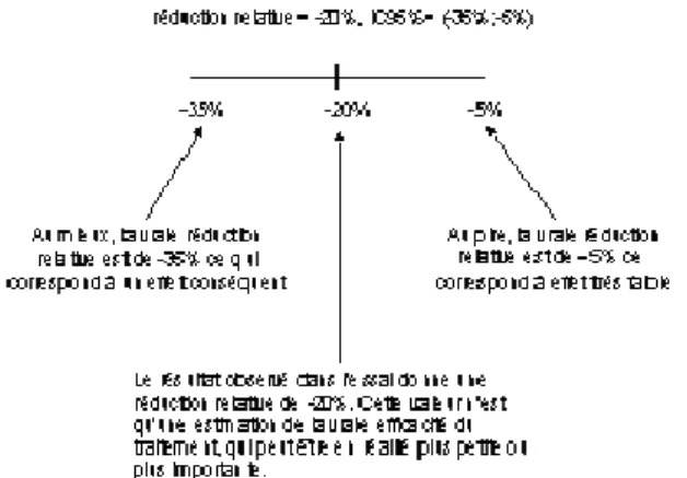 Figure 1 – Signification  des bornes d’un intervalle de confiance  4.7.2          Interprétation 