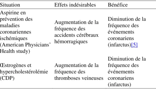 Tableau 9 – Exemples de situations où les effets indésirables sont de même nature que le  bénéfice apporté par le traitement 