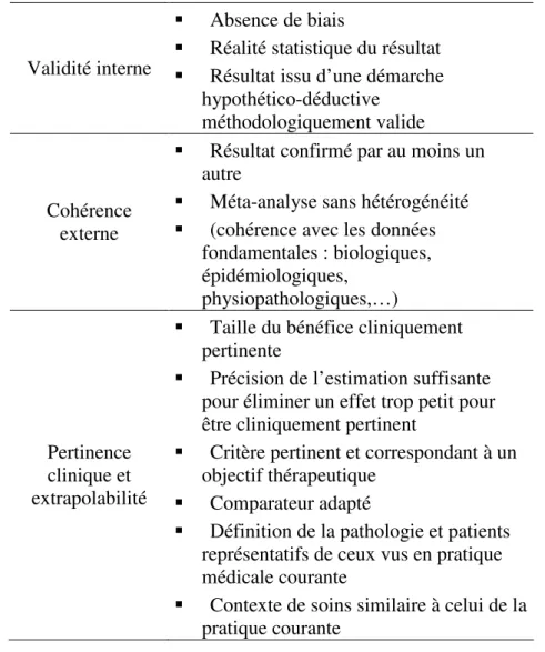 Tableau 1. Principales composantes des validités internes et externes et de la pertinence  clinique d’un résultat