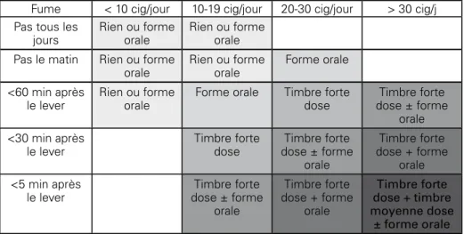 Figure 3 :  Posologies recommandées pour l’initiation d’une substitution nicoti- nicoti-nique en fonction du nombre de cigarettes habituellement fumées et des délais  entre le lever et la première cigarette (téléchargeable sur le site de l’Inpes) 5.3