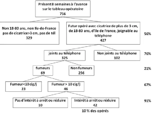 Figure 2  : Expérience d’un trimestre d’identifications de fumeurs 8 semaines  avant une intervention chirurgicale à la Pitié-Salpêtrière (aphp, Paris).