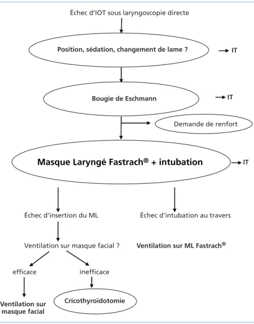 Figure 1 – Algorithme Intubation Difficile en SMUR