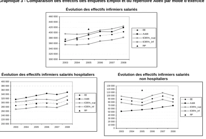 Graphique 3 - Comparaison des effectifs des enquêtes Emploi et du répertoire Adeli par mode d’exercice 
