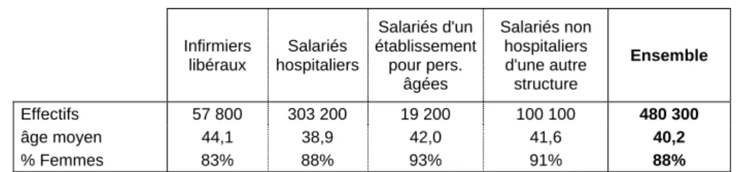 Tableau 1 - Profil des infirmiers par mode d’exercice au 1er janvier 2006 