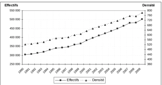 Graphique 4 - Évolution du nombre et de la densité d’infirmiers de moins de 65 ans en activité en France 