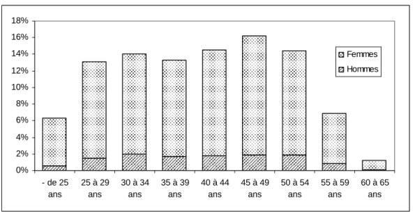 Graphique 1 - Répartition par âge des infirmiers en activité en 2006 