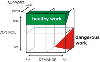 Figure 1 : Modèle de Karasek et soutien social : l’association demande élevée, faible contrôle et absence de 