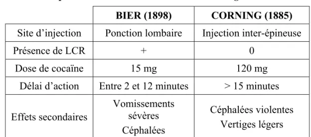 Tableau II : Comparaison des méthodes de Bier et Corning 