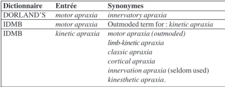 Tableau 2. Synonymes de motor apraxia selon  le dictionnaire consulté.