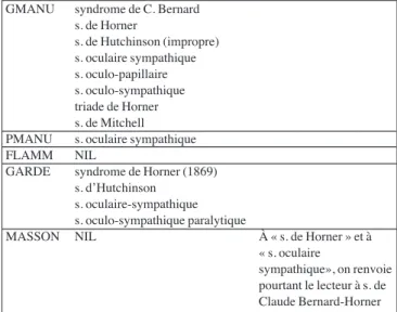 Tableau 4. Synonymes de « syndrome de Claude Bernard-Horner » dans divers dictionnaires médicaux français.