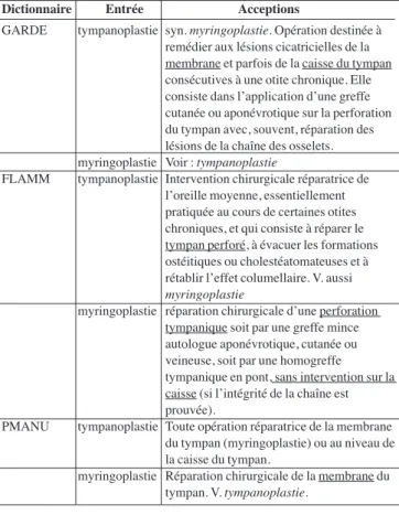 Tableau 6. Acceptions de « tympanoplastie » et « myringoplastie » selon divers dictionnaires médicaux