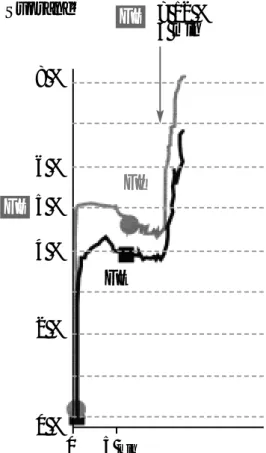 Fig. 2. - Évolution de la fraction télé expiratoire (Fe) et de la fraction inspirée en fonction de la fraction délivrée avec le desflurane (suprane ® ) administré avec un débit de gaz frais 0,8 l (d’après M