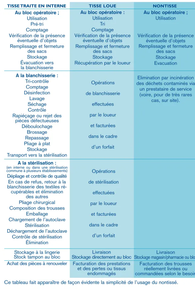 Tableau récapitulatif de la gestion du linge opératoire selon l’option choisie