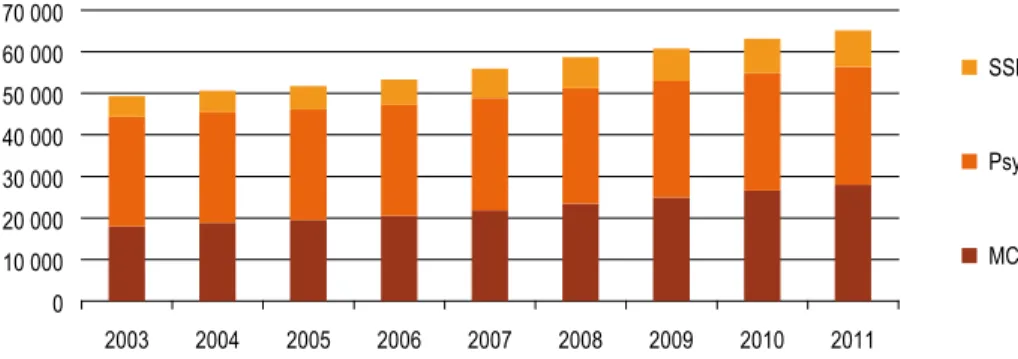 graphique  2  n  Évolution du nombre de places d’hospitalisation partielle entre 2003 et 2011