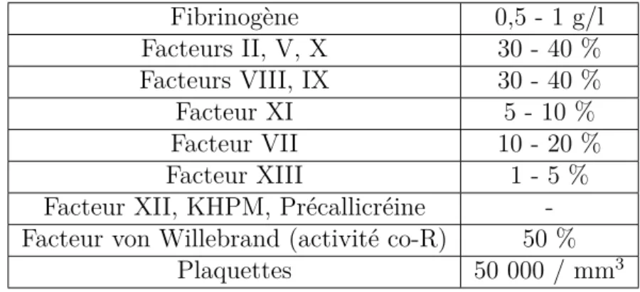 Table 1.7 – Facteurs de la coagulation minimum.