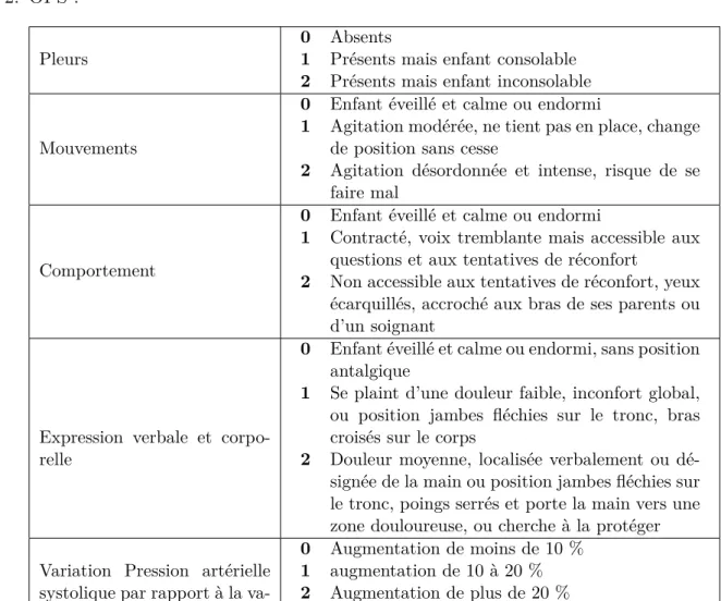 Table 7.2 – Grille Objective Pain Scale (OPS)