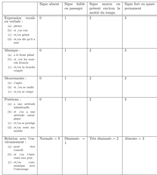 Table 7.3 – Échelle EVENDOL