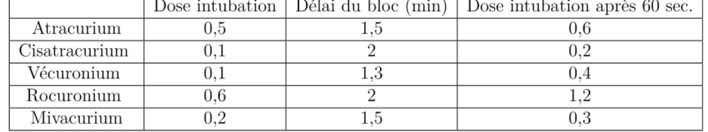 Table 10.3 – Posologie des curares non dépolarisants chez l’enfant (mg/kg).