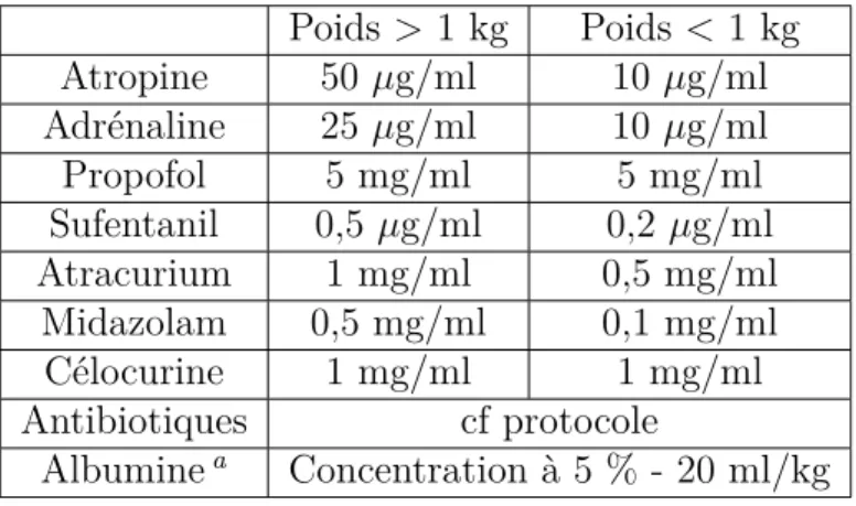 Table 14.1 – Préparation des médicaments pour l’anesthésie d’un nouveau-né 7. Installation