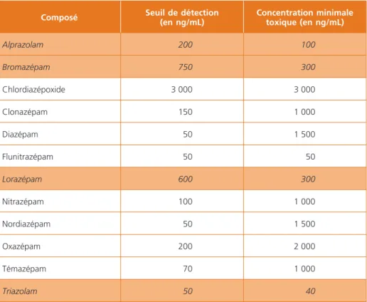 Tableau 2 –  Test DRI ®  Benzodiazepines Sérum Tox : concentration de benzodiazépines 