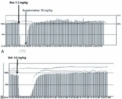Figure 5.  Association rocuronium–sugammadex versus succinylcholine [6]. A. Injection de rocuronium 