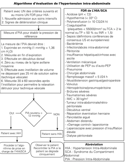 Figure 1 :  Algorithme d’évaluation de la pression Intra-abdominale (adapté de [19])