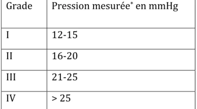 Tableau 1.‐ Les différents grades de la pression intra‐abdominale définis par la WSACS 