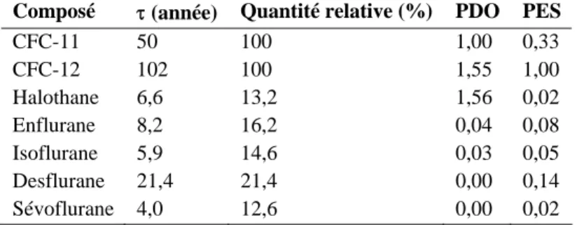 Tableau 3.- Durée de présence dans l’atmosphère (τ), quantité relative entrant dans l’atmosphère par rapport au  CFC, potentiel de destruction de la couche d’ozone (PDO) et participation relative à l’effet de serre (PES) pour  les composés chlorofluorocarb