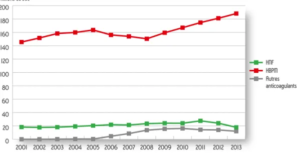 Figure 2 : évolution annuelle des ventes d’anticoagulants injectables en nombre de DDJ, données  ANSM HNF HBPM Autres  anticoagulants 0 20406080100120140160180200  2013  2012  2011  2010  2009  2008  2007  2006  2005  2004  2003  2002  2001 Millions de DDJ