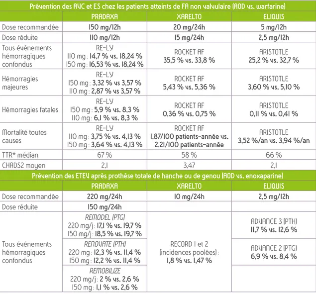 Tableau 3 : incidence des événements hémorragiques observés au cours des essais cliniques (RE-LY,  ROCKETT AF, REMODEL…), classés par indication