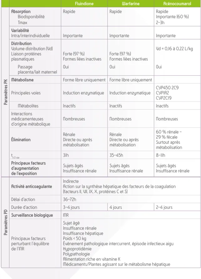 Tableau 5 : principales caractéristiques pharmacocinétiques (PK) et pharmacodynamiques (PD) des  AVK disponibles en France