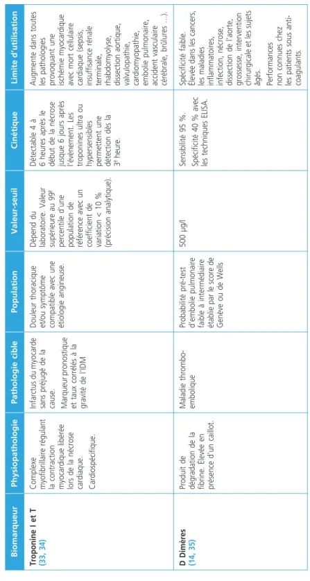 Tableau 3 – Principaux biomarqueurs diagnostiques validés en médecine d’urgence BiomarqueurPhysiopathologiePathologie ciblePopulationValeur-seuilCinétiqueLimite d’utilisation  Troponine I et T  (33, 34)Complexe myofibrillaire régulant  la contraction  myoc