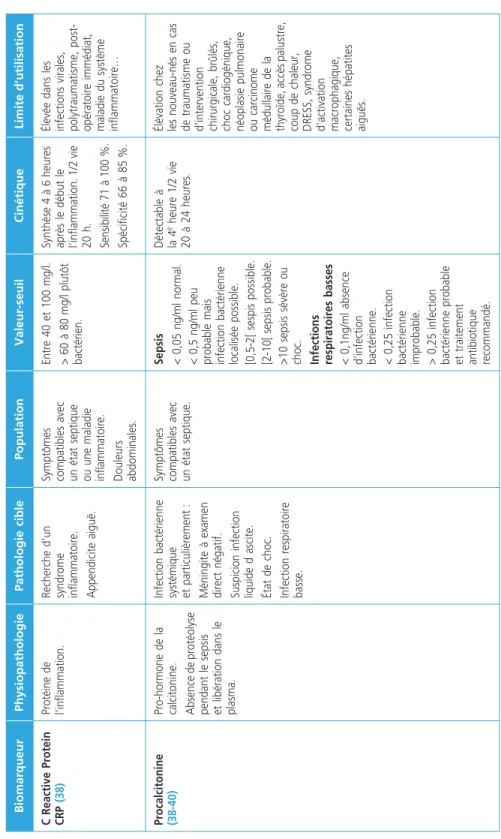 Tableau 3 – Principaux biomarqueurs diagnostiques validés en médecine d’urgence BiomarqueurPhysiopathologiePathologie ciblePopulationValeur-seuilCinétiqueLimite d’utilisation 