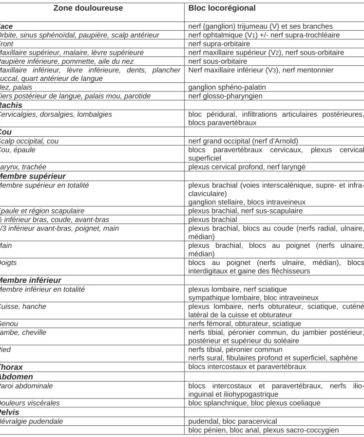 Tableau 1.- Les différents types de blocs en fonction de la région anatomique douloureuse