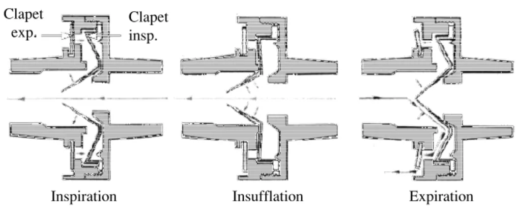 Figure 7 : Valve de Laerdal (d’après EMC)