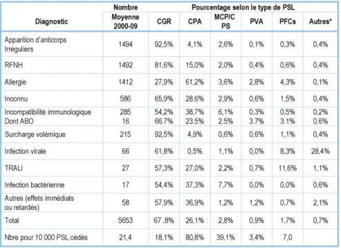 Tableau IV : Répartition des diagnostics des effets indésirables d’imputabilité 2 à 4 survenus  entre 2000 et 2009 et  % en fonction du type de PSL