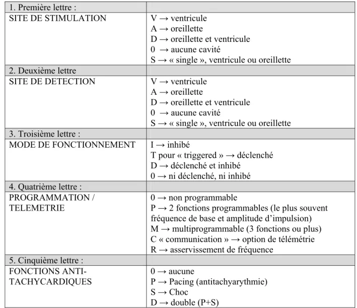 Tableau 1 : Nomenclature internationale des pacemakers [1, 34, 50, 53] 