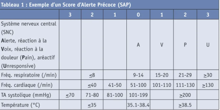 Tableau 1 : Exemple d’un Score d’Alerte Précoce (SAP)